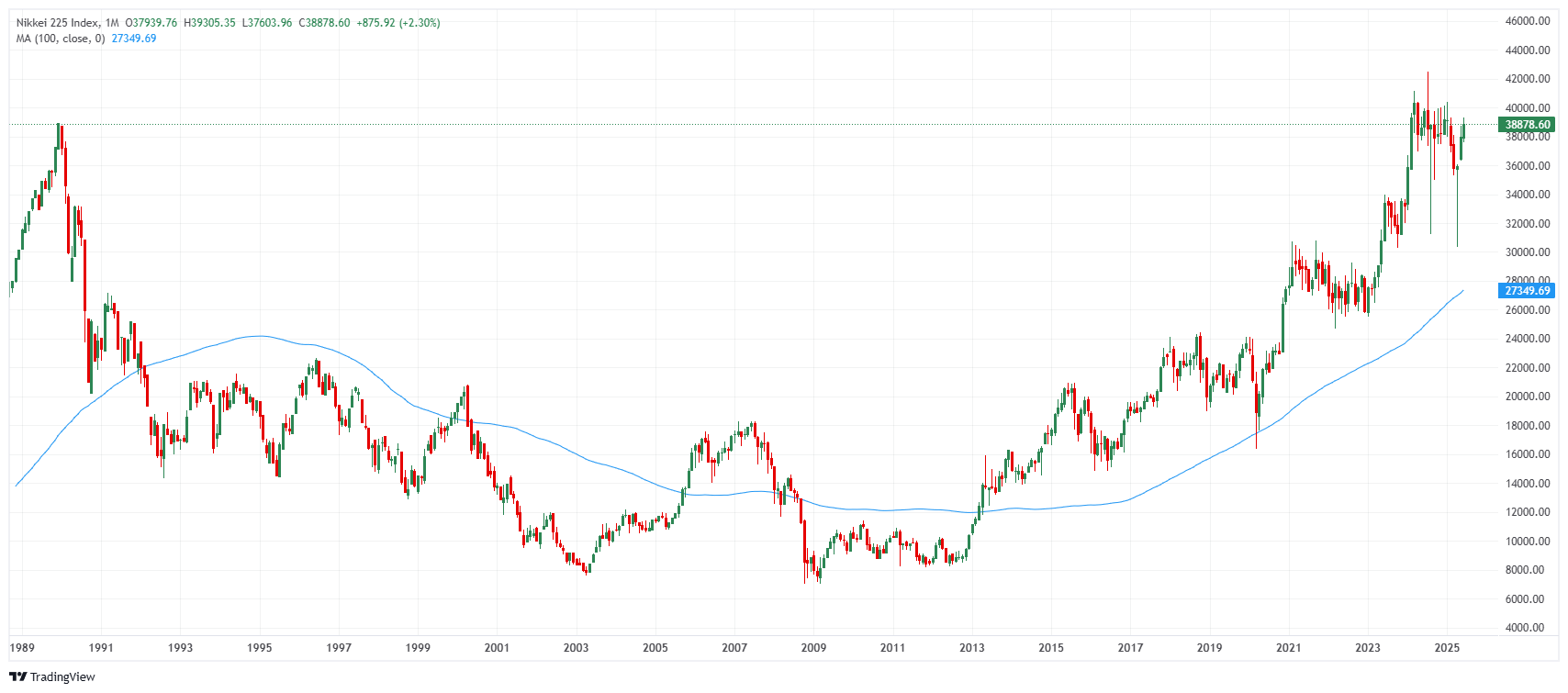 Nikkei chart